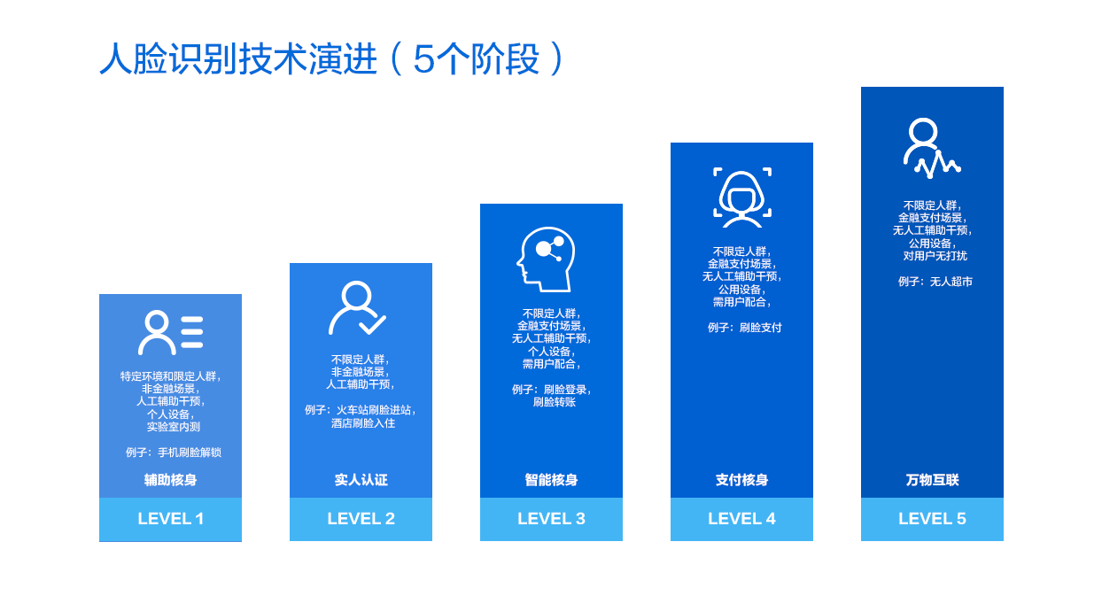 人脸识别