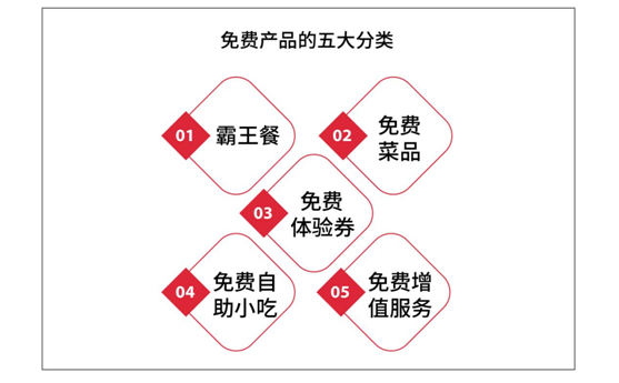 深圳餐饮免费促销活动